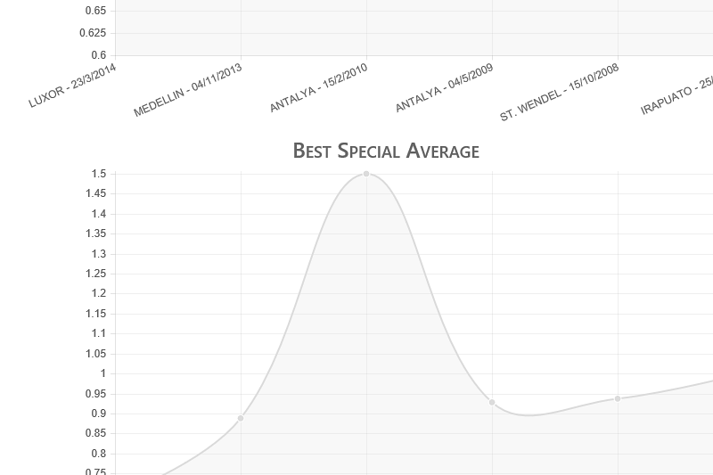Players Biography for individual 3-Cushion results since 2008.
