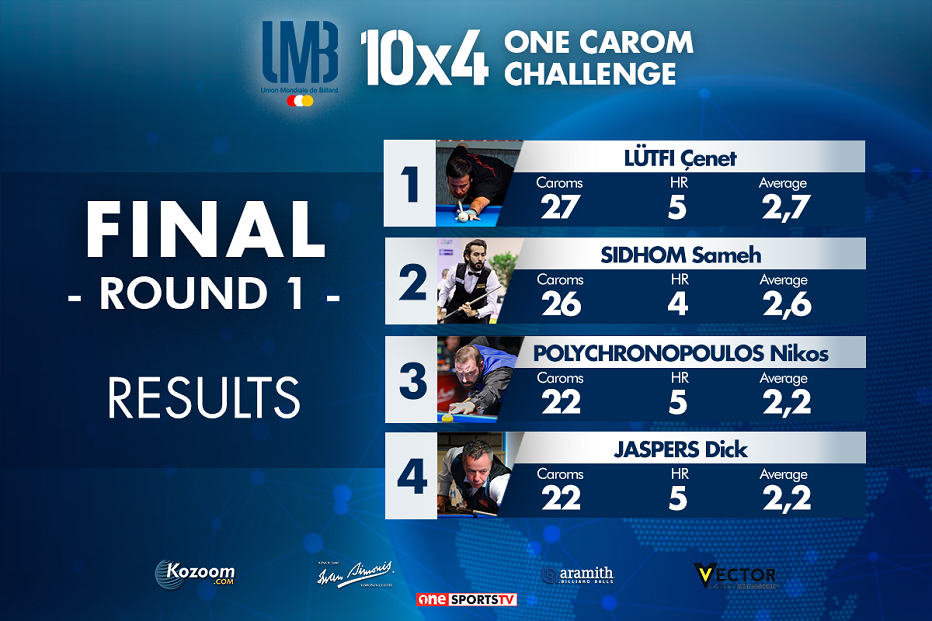 The final result pending for the four players of only 10 innings. 